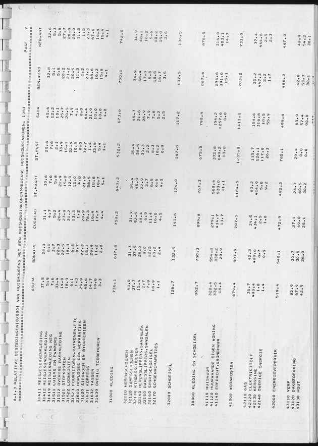 BudgetOnderzoek 1981, Consumptiepatronen 1981 - Page 71