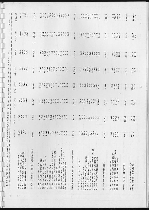 BudgetOnderzoek 1981, Consumptiepatronen 1981 - Page 75