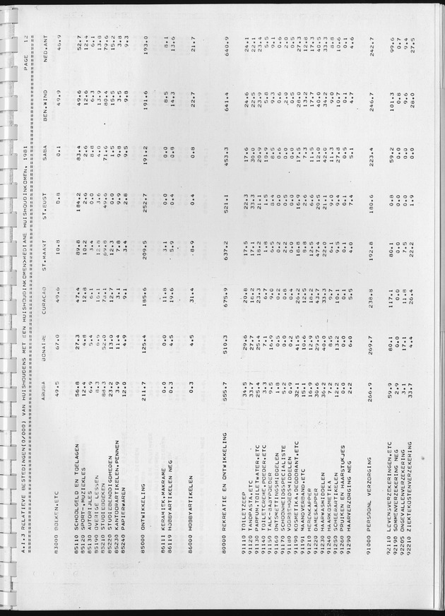BudgetOnderzoek 1981, Consumptiepatronen 1981 - Page 81