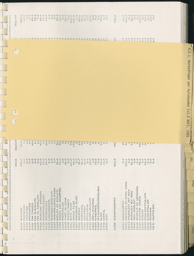 BudgetOnderzoek 1981, Consumptiepatronen 1981 - Page 85