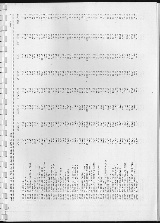 BudgetOnderzoek 1981, Consumptiepatronen 1981 - Page 89