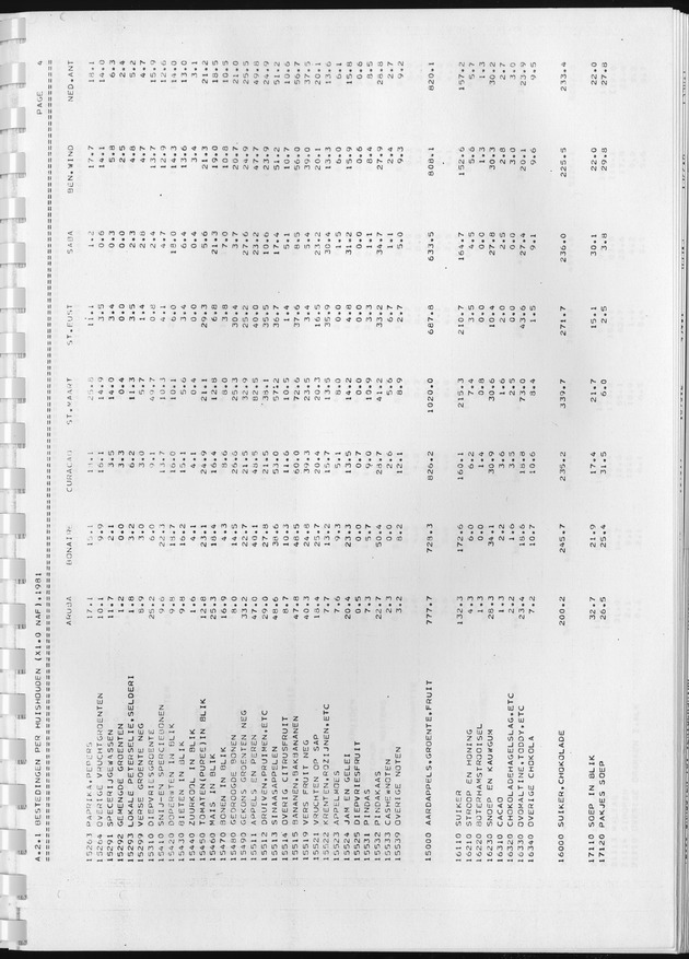 BudgetOnderzoek 1981, Consumptiepatronen 1981 - Page 93