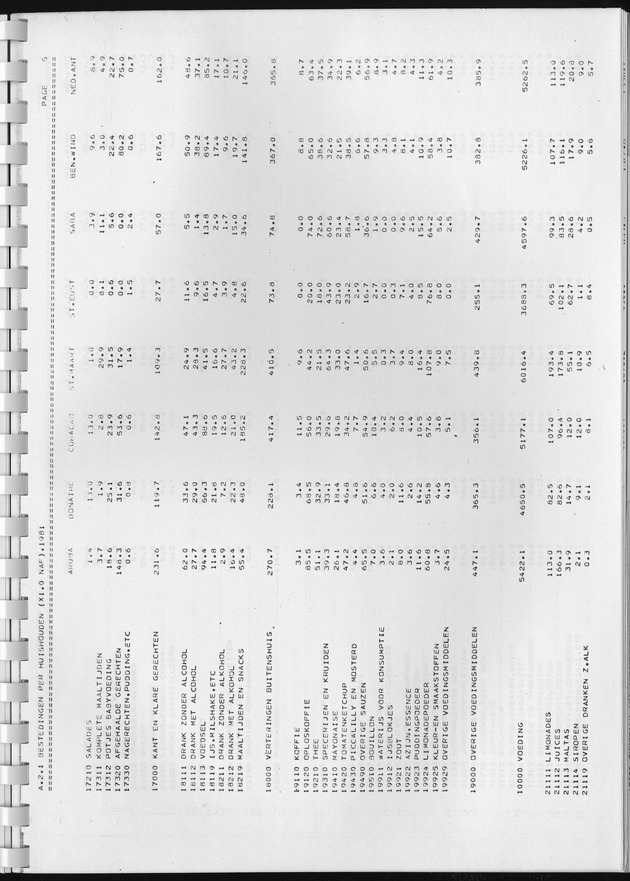 BudgetOnderzoek 1981, Consumptiepatronen 1981 - Page 95