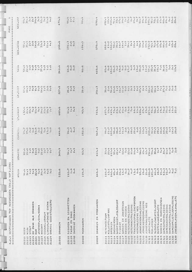 BudgetOnderzoek 1981, Consumptiepatronen 1981 - Page 97