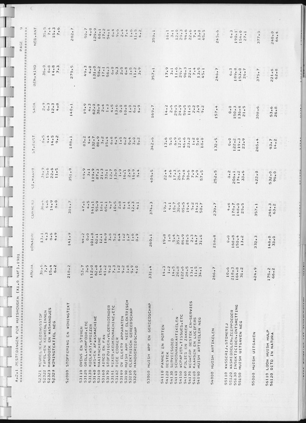 BudgetOnderzoek 1981, Consumptiepatronen 1981 - Page 103