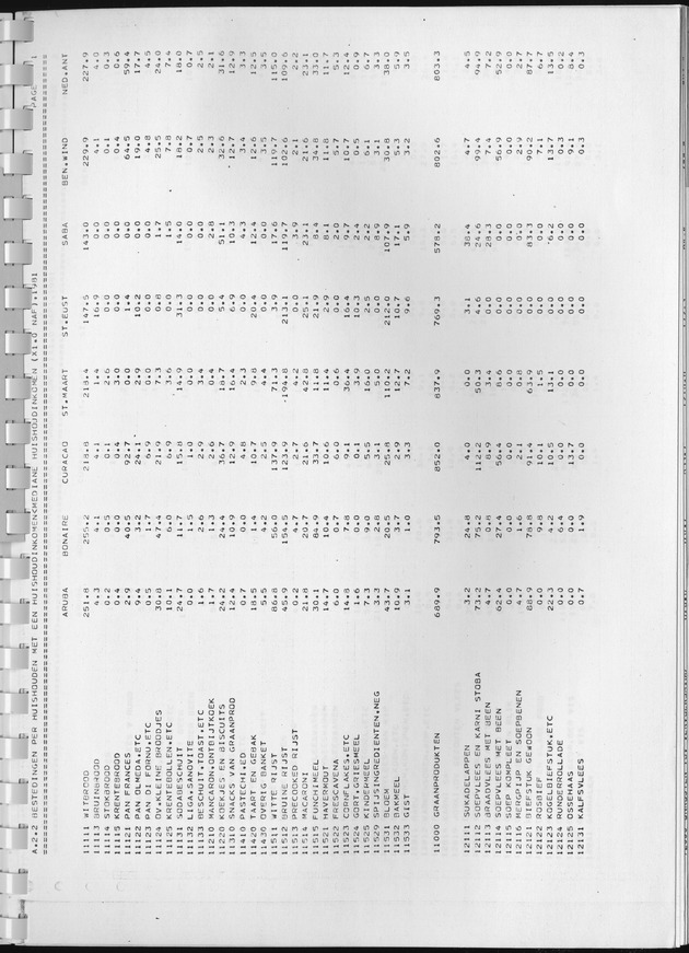 BudgetOnderzoek 1981, Consumptiepatronen 1981 - Page 115