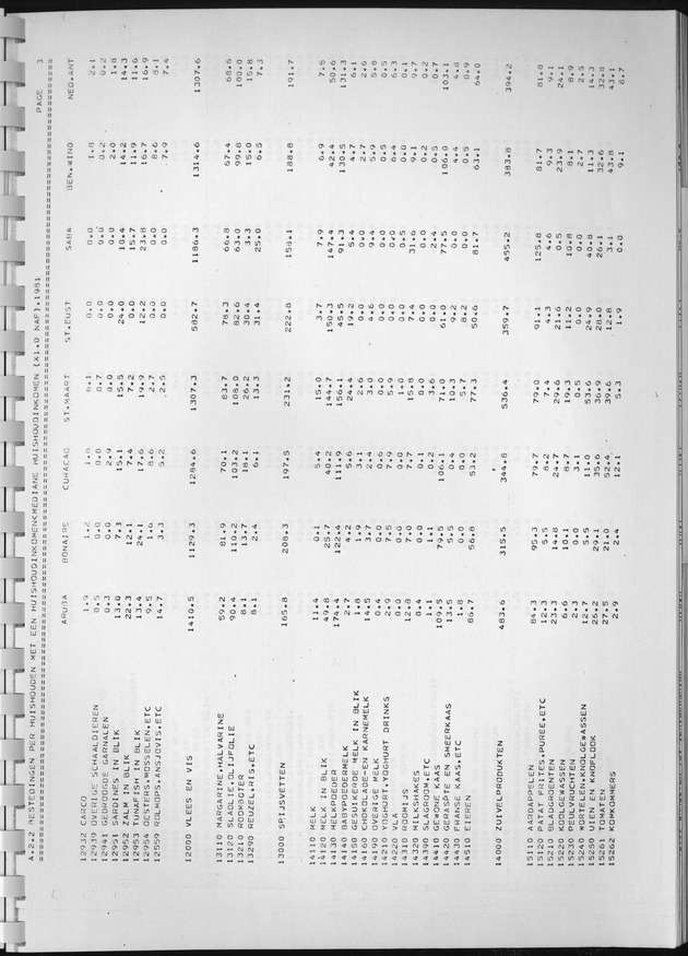 BudgetOnderzoek 1981, Consumptiepatronen 1981 - Page 119