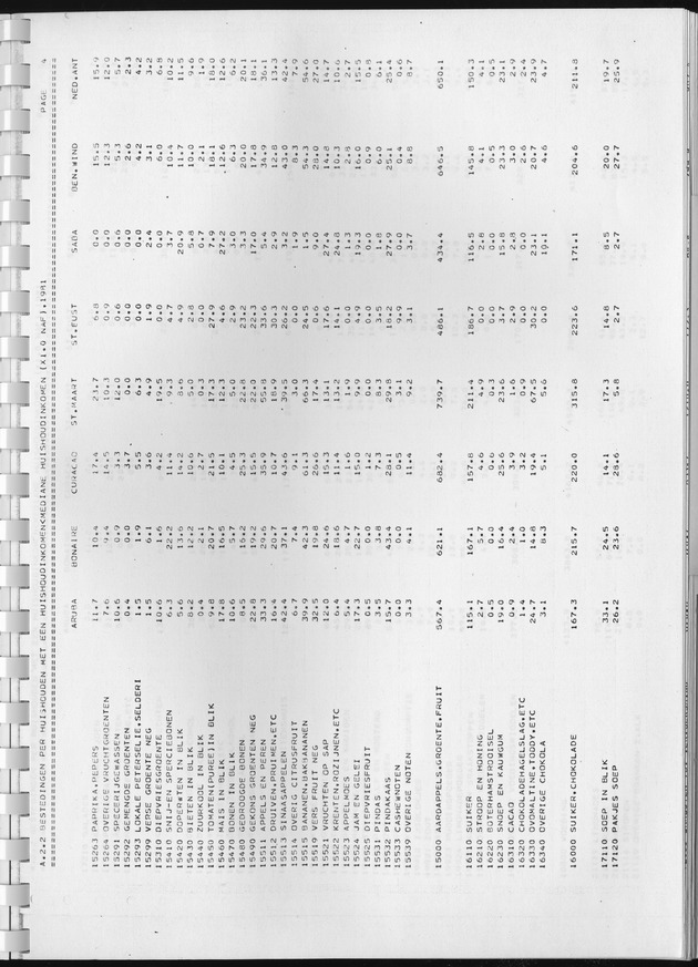 BudgetOnderzoek 1981, Consumptiepatronen 1981 - Page 121