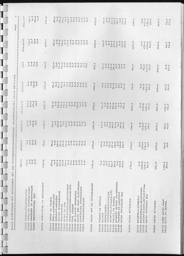BudgetOnderzoek 1981, Consumptiepatronen 1981 - Page 131
