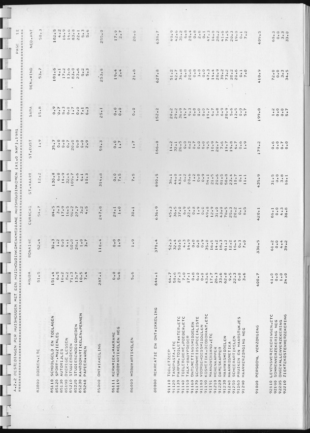 BudgetOnderzoek 1981, Consumptiepatronen 1981 - Page 137