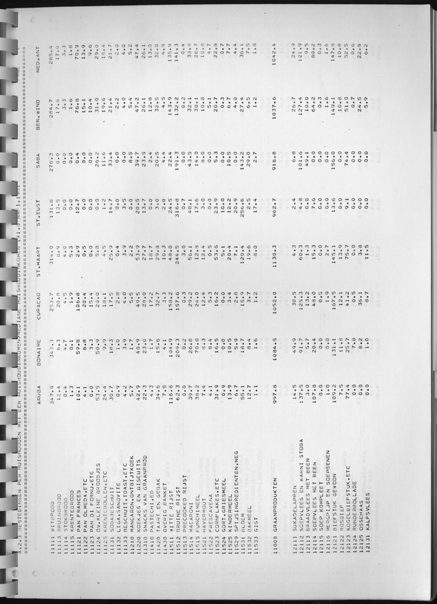BudgetOnderzoek 1981, Consumptiepatronen 1981 - Page 143