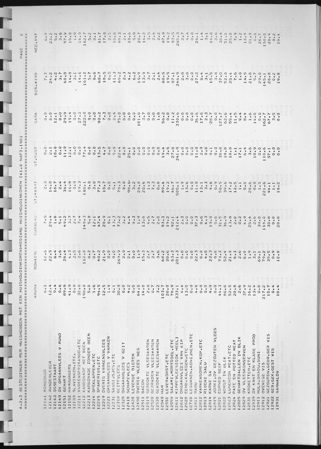 BudgetOnderzoek 1981, Consumptiepatronen 1981 - Page 145