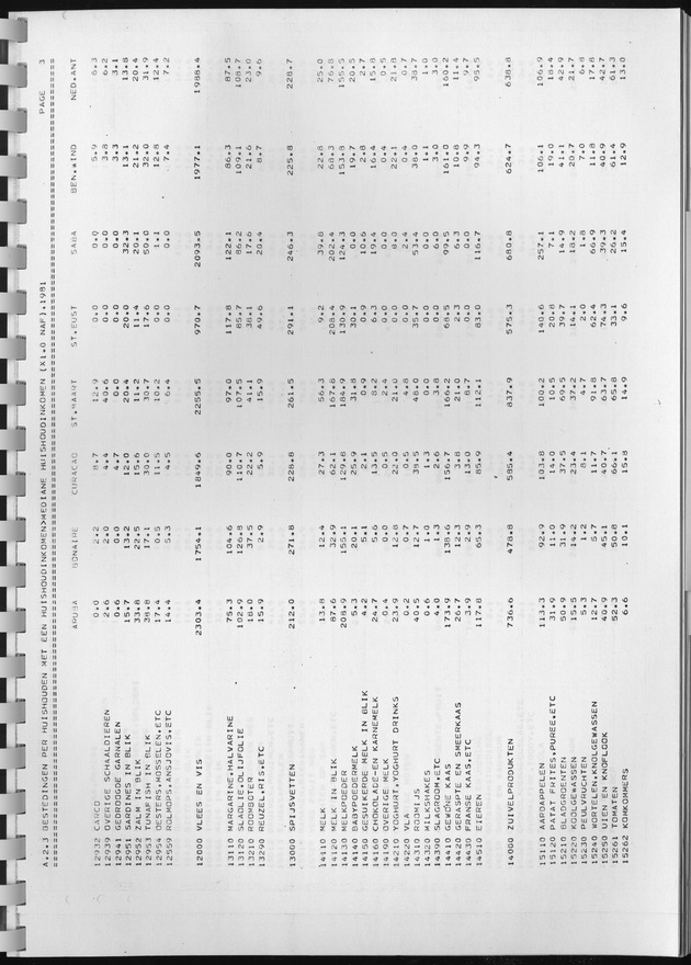 BudgetOnderzoek 1981, Consumptiepatronen 1981 - Page 147