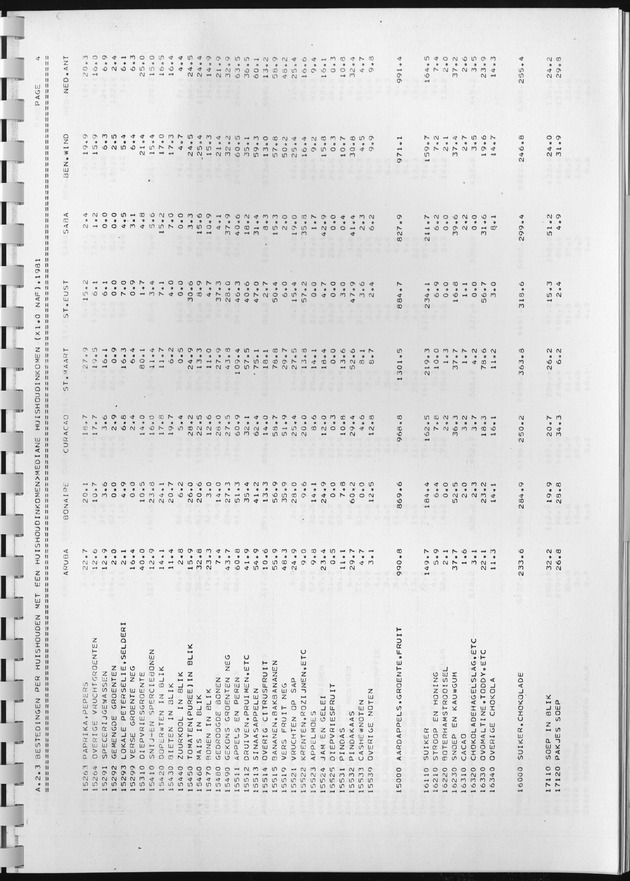 BudgetOnderzoek 1981, Consumptiepatronen 1981 - Page 149