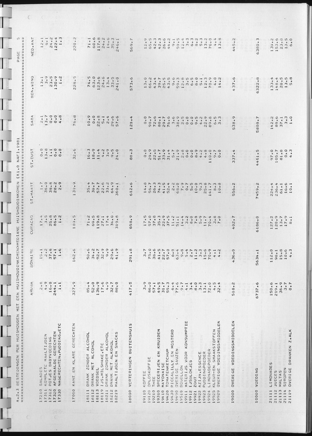 BudgetOnderzoek 1981, Consumptiepatronen 1981 - Page 151