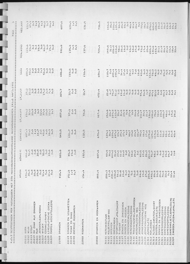 BudgetOnderzoek 1981, Consumptiepatronen 1981 - Page 153