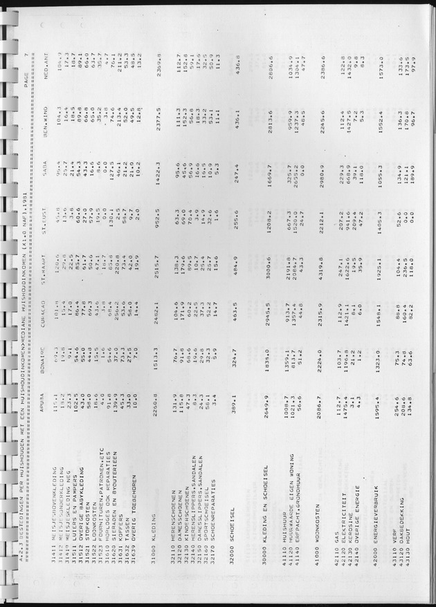 BudgetOnderzoek 1981, Consumptiepatronen 1981 - Page 155