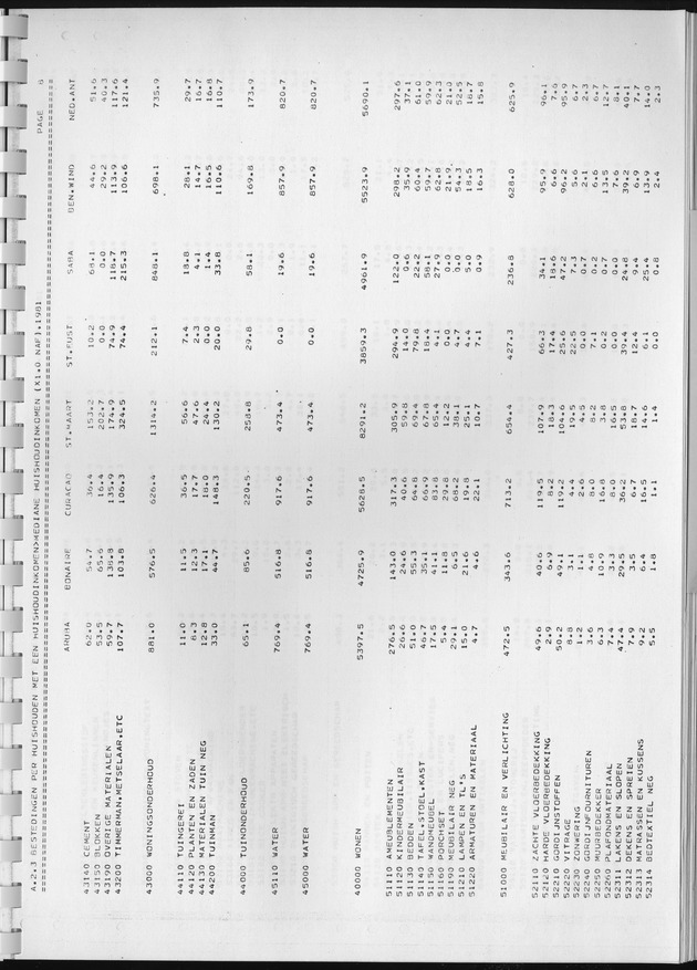 BudgetOnderzoek 1981, Consumptiepatronen 1981 - Page 157