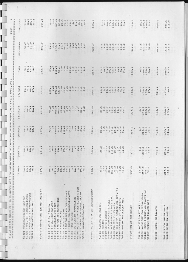 BudgetOnderzoek 1981, Consumptiepatronen 1981 - Page 159
