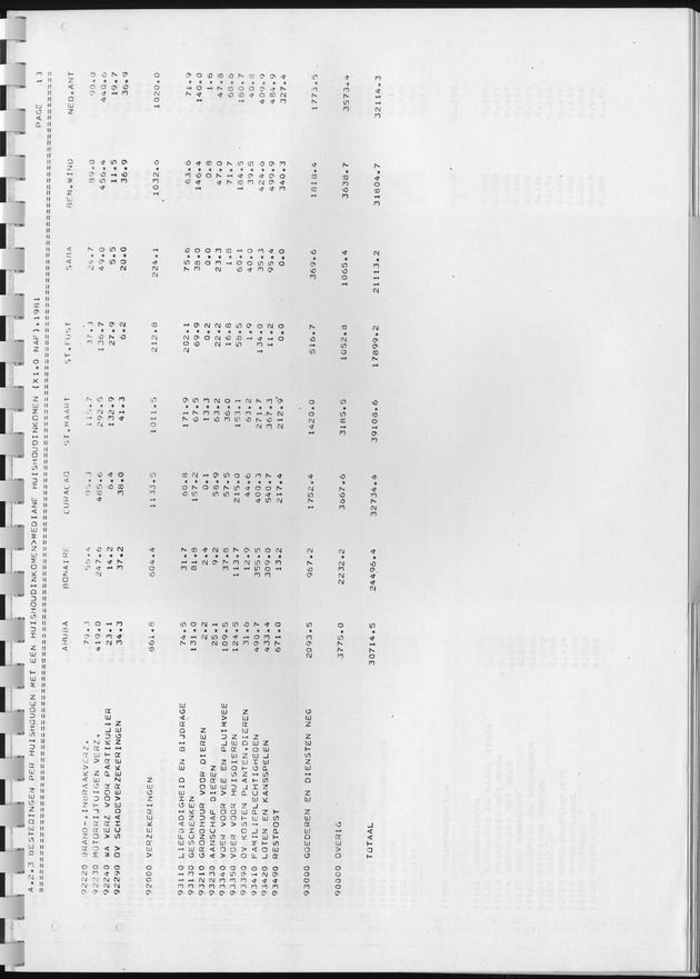 BudgetOnderzoek 1981, Consumptiepatronen 1981 - Page 167