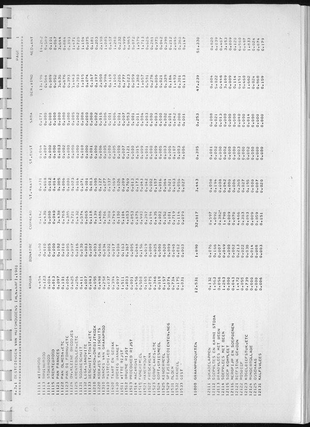 BudgetOnderzoek 1981, Consumptiepatronen 1981 - Page 171