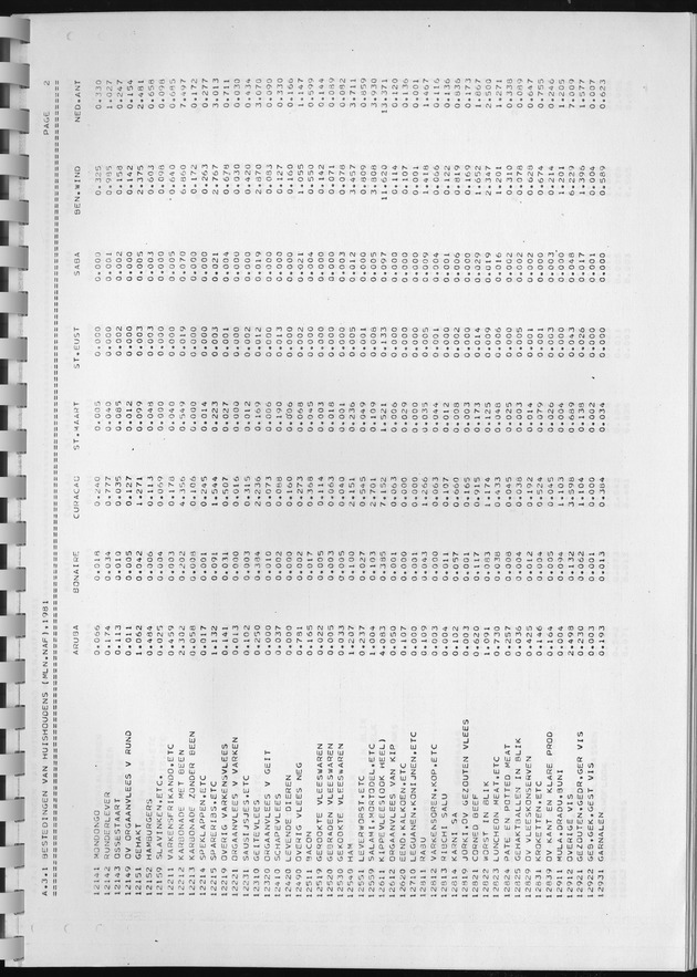BudgetOnderzoek 1981, Consumptiepatronen 1981 - Page 173