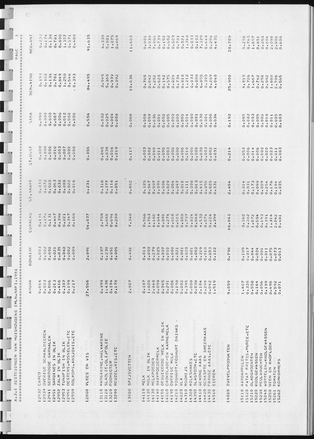 BudgetOnderzoek 1981, Consumptiepatronen 1981 - Page 175