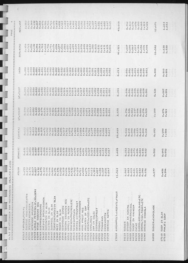 BudgetOnderzoek 1981, Consumptiepatronen 1981 - Page 177