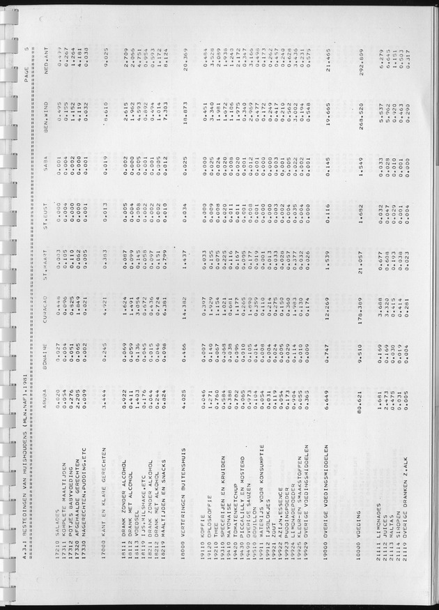 BudgetOnderzoek 1981, Consumptiepatronen 1981 - Page 179