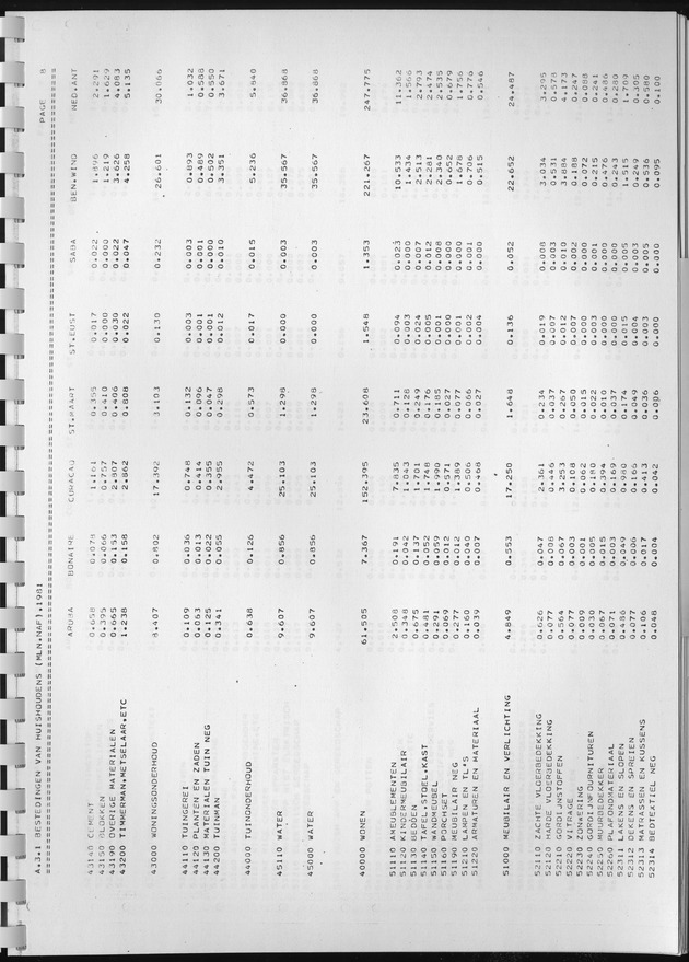 BudgetOnderzoek 1981, Consumptiepatronen 1981 - Page 185