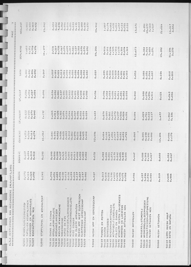 BudgetOnderzoek 1981, Consumptiepatronen 1981 - Page 187