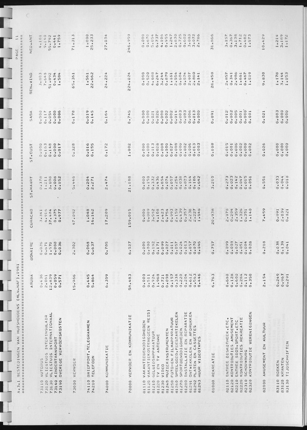 BudgetOnderzoek 1981, Consumptiepatronen 1981 - Page 191