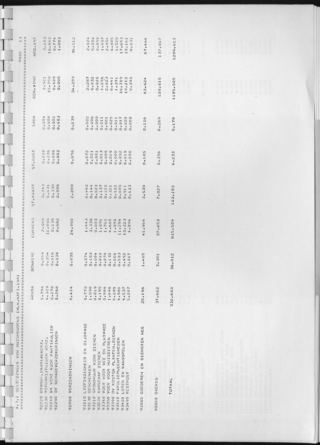 BudgetOnderzoek 1981, Consumptiepatronen 1981 - Page 195