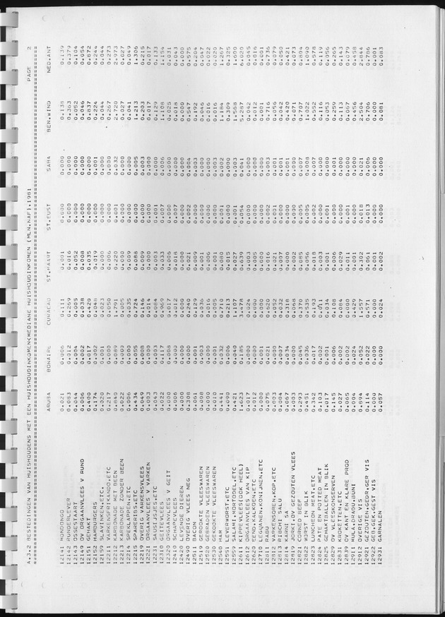 BudgetOnderzoek 1981, Consumptiepatronen 1981 - Page 201