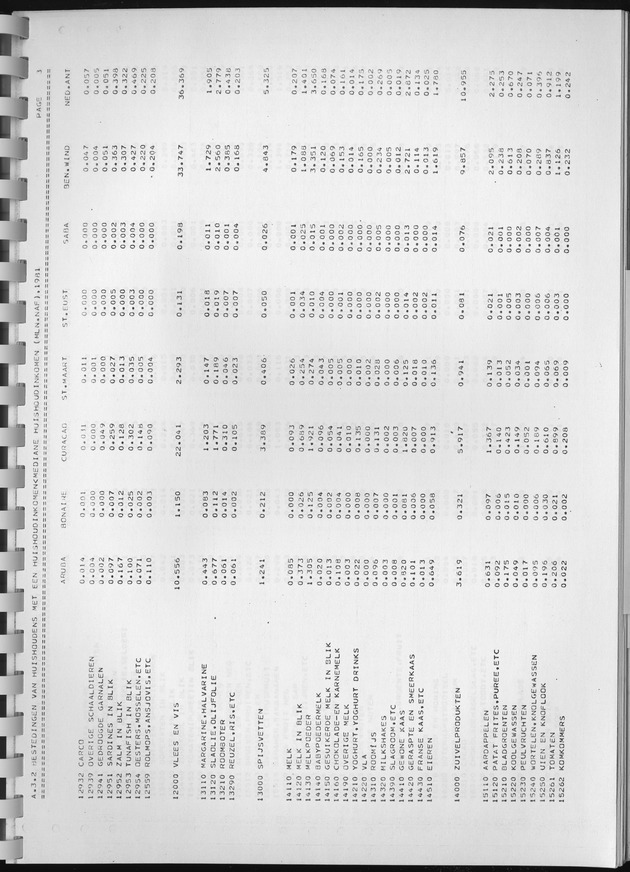 BudgetOnderzoek 1981, Consumptiepatronen 1981 - Page 203