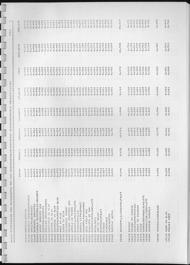 BudgetOnderzoek 1981, Consumptiepatronen 1981 - Page 205