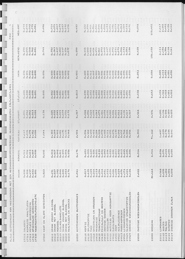 BudgetOnderzoek 1981, Consumptiepatronen 1981 - Page 207