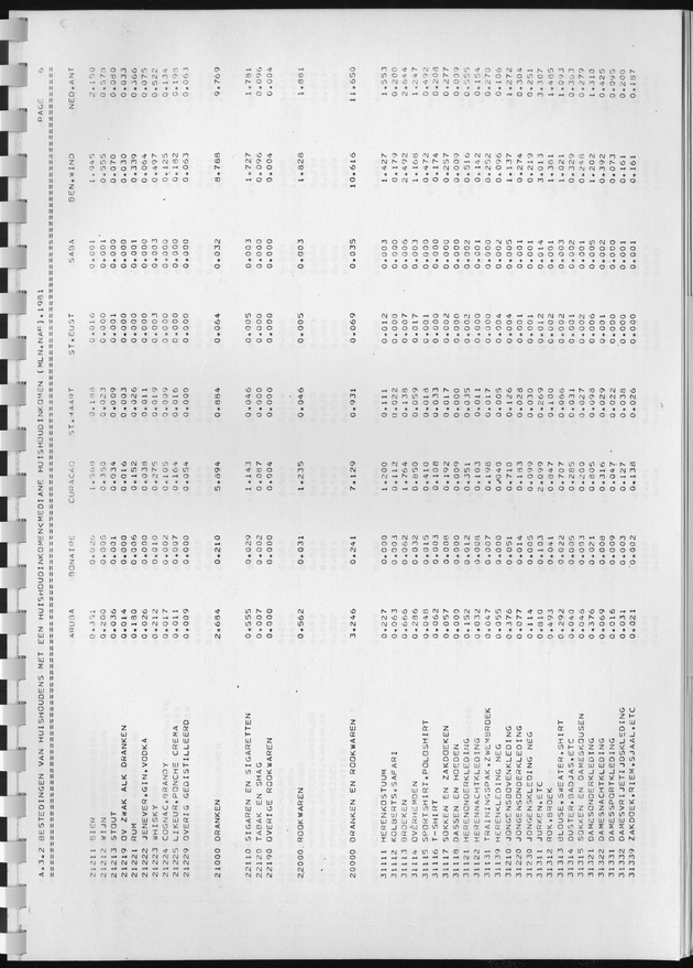 BudgetOnderzoek 1981, Consumptiepatronen 1981 - Page 209