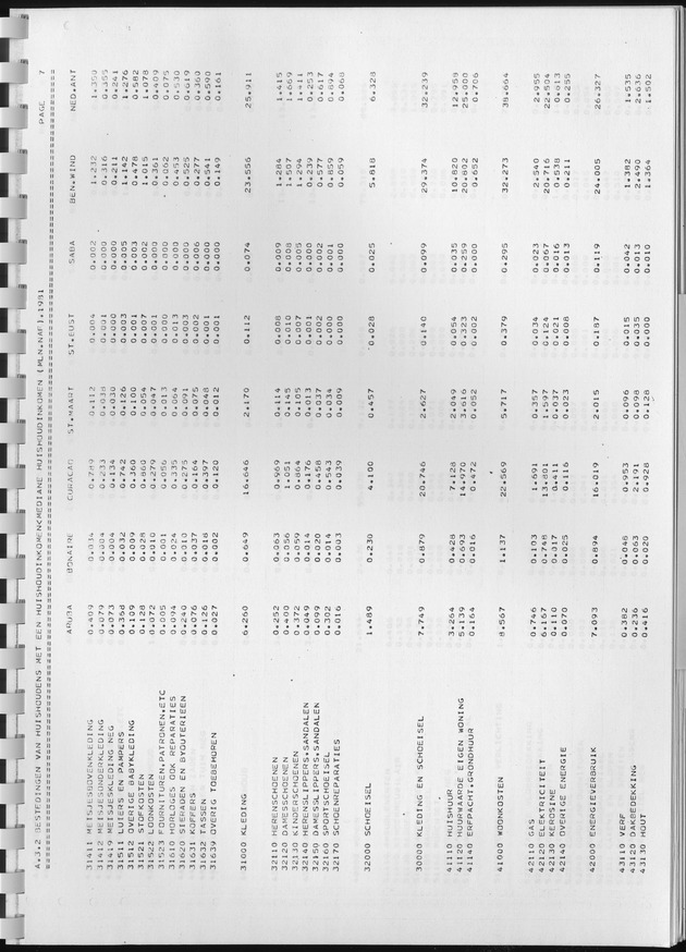 BudgetOnderzoek 1981, Consumptiepatronen 1981 - Page 211