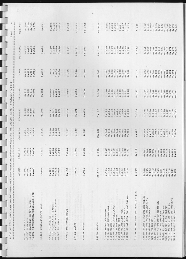 BudgetOnderzoek 1981, Consumptiepatronen 1981 - Page 213