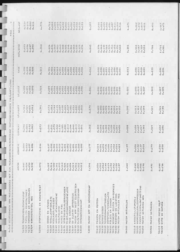 BudgetOnderzoek 1981, Consumptiepatronen 1981 - Page 215