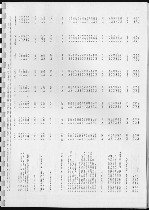 BudgetOnderzoek 1981, Consumptiepatronen 1981 - Page 219