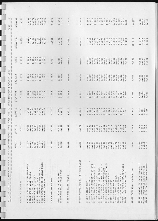 BudgetOnderzoek 1981, Consumptiepatronen 1981 - Page 221