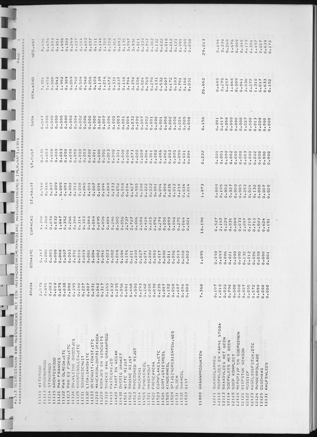 BudgetOnderzoek 1981, Consumptiepatronen 1981 - Page 227