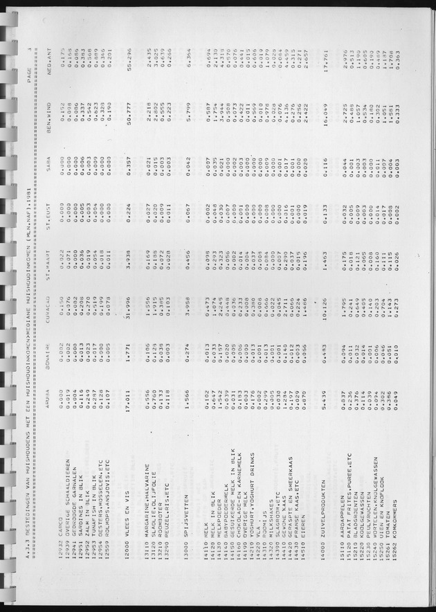 BudgetOnderzoek 1981, Consumptiepatronen 1981 - Page 231