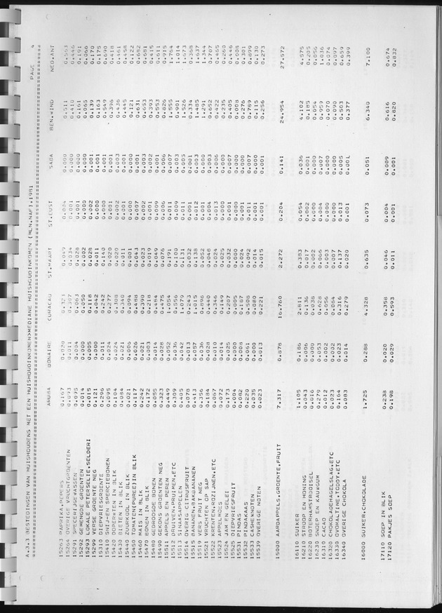 BudgetOnderzoek 1981, Consumptiepatronen 1981 - Page 233