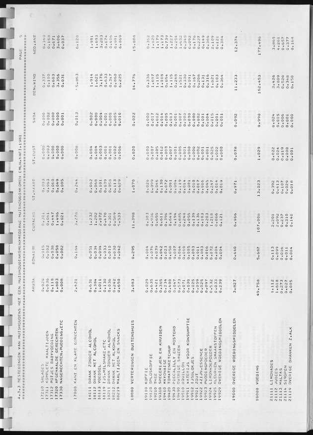 BudgetOnderzoek 1981, Consumptiepatronen 1981 - Page 235