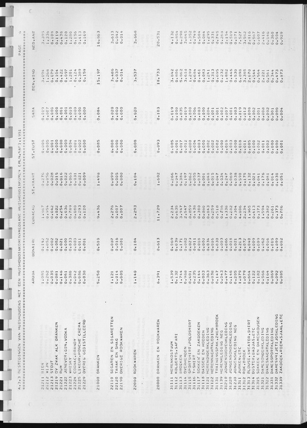 BudgetOnderzoek 1981, Consumptiepatronen 1981 - Page 237
