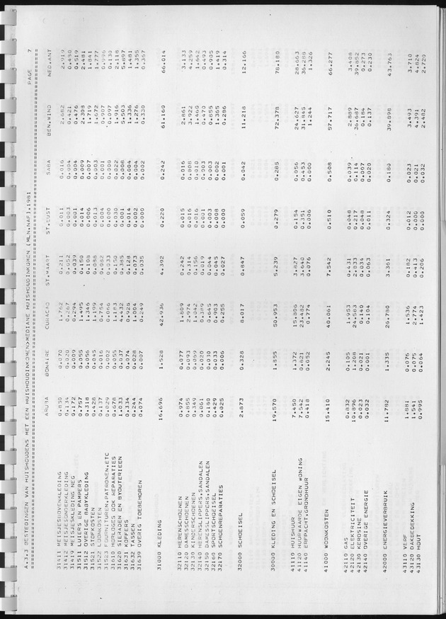 BudgetOnderzoek 1981, Consumptiepatronen 1981 - Page 239