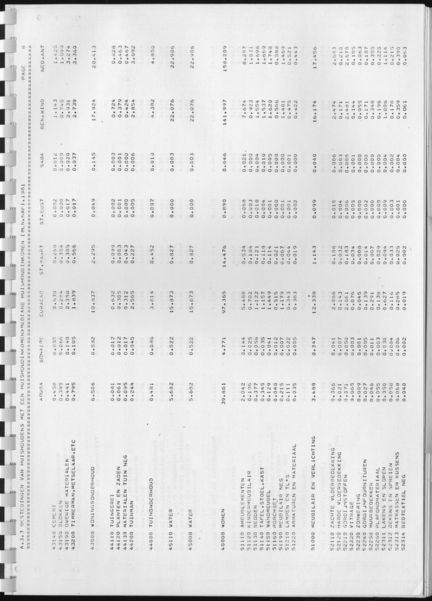 BudgetOnderzoek 1981, Consumptiepatronen 1981 - Page 241